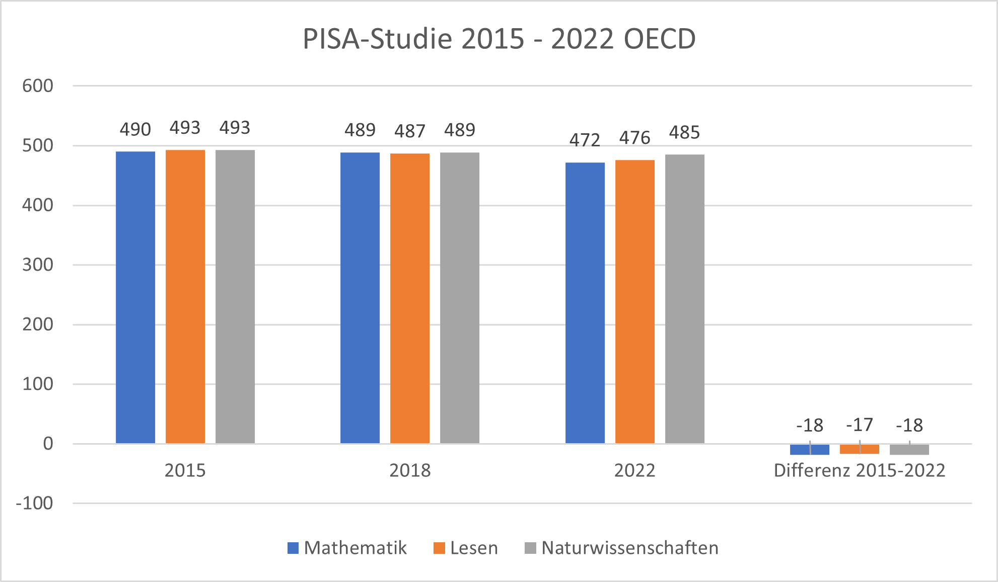 PISA-Studie 2022