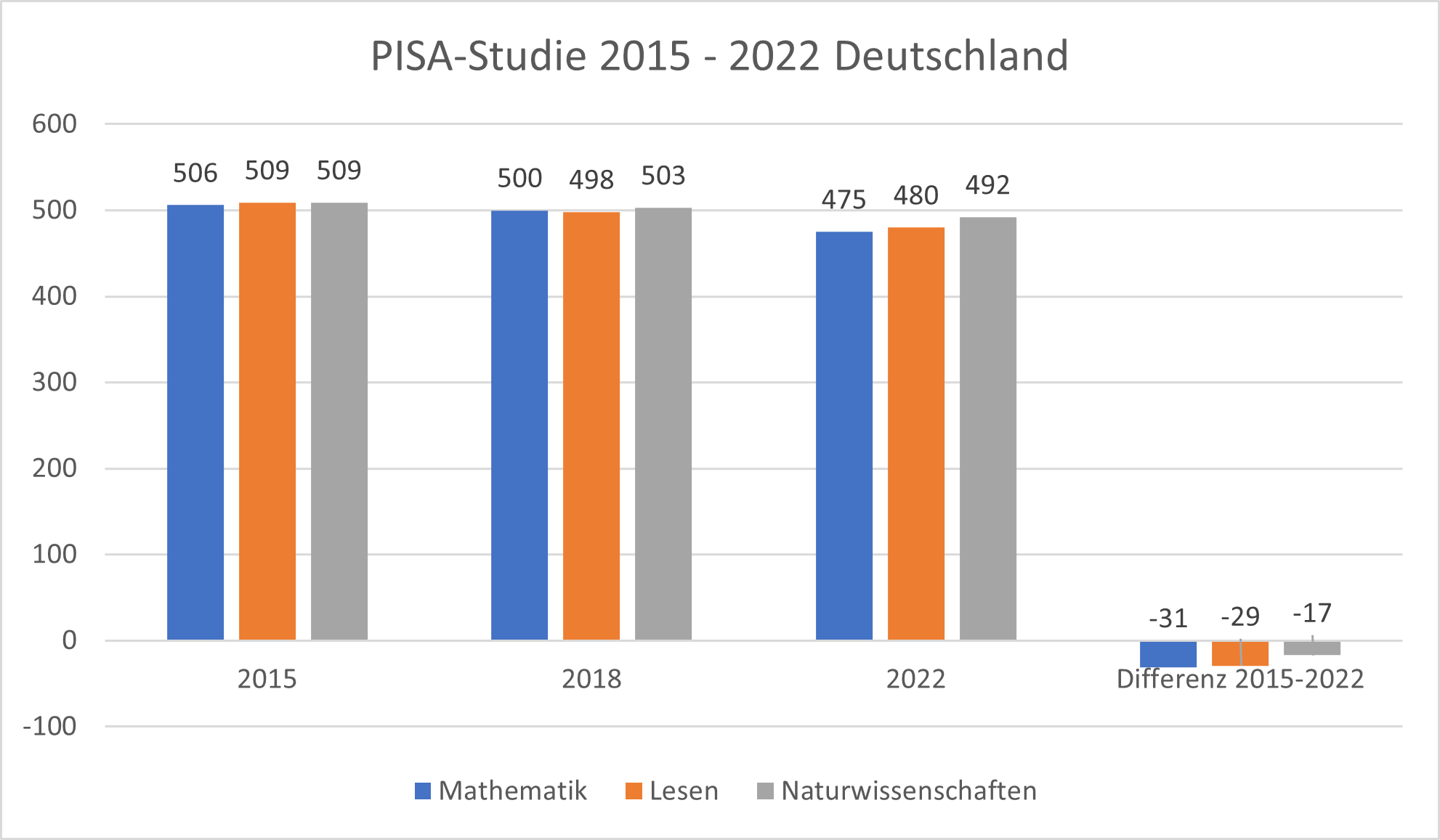 PISA-Studie 2022