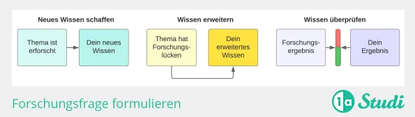 Forschungsfrage Formulierungen