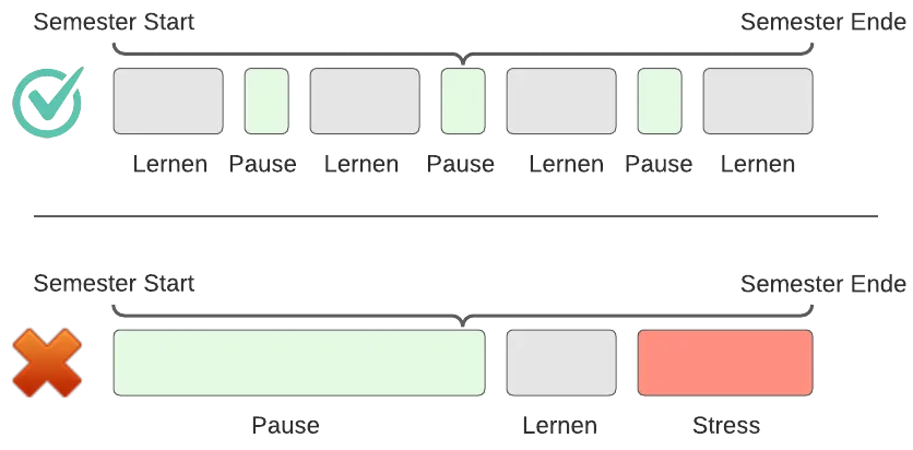 Lern Stress