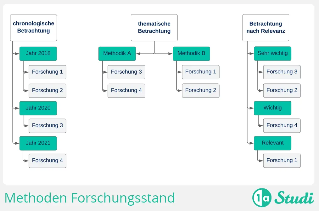 Methodik Forschungsstand