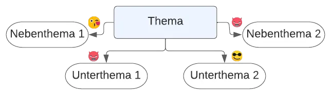 Thema Cluster