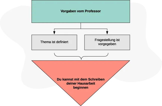 Hausarbeit Thema finden