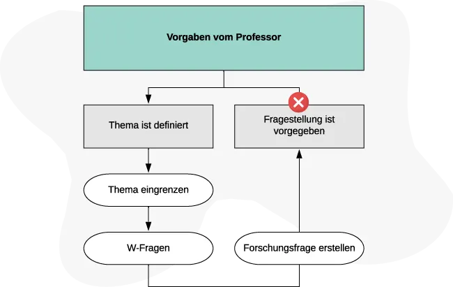 Hausarbeit Thema finden ohne Forschungsfrage