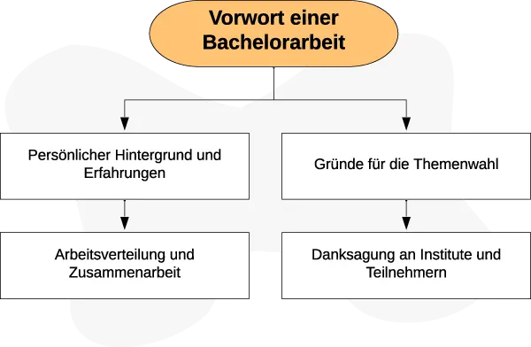 Bachelorarbeit Vorwort Aufbau